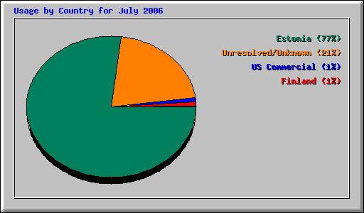 Usage by Country for July 2006