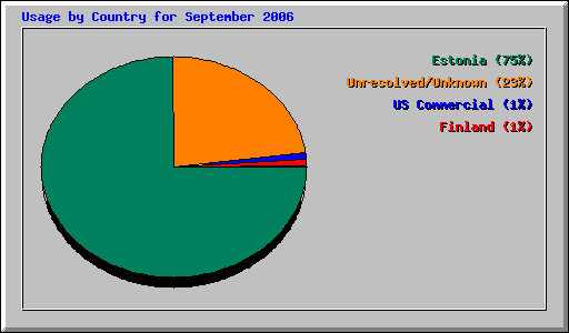 Usage by Country for September 2006
