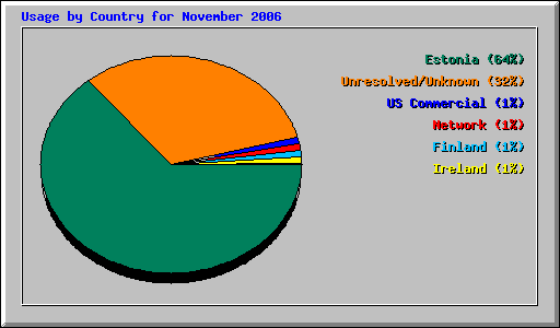 Usage by Country for November 2006