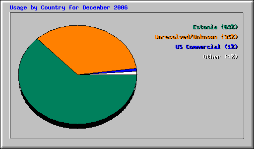 Usage by Country for December 2006