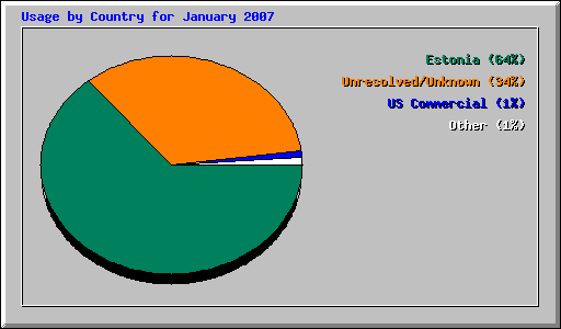Usage by Country for January 2007