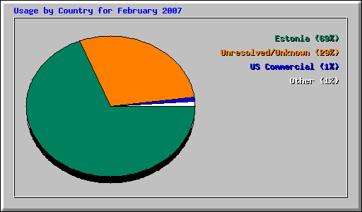 Usage by Country for February 2007