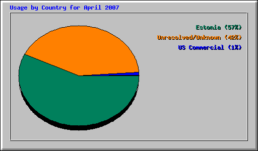 Usage by Country for April 2007