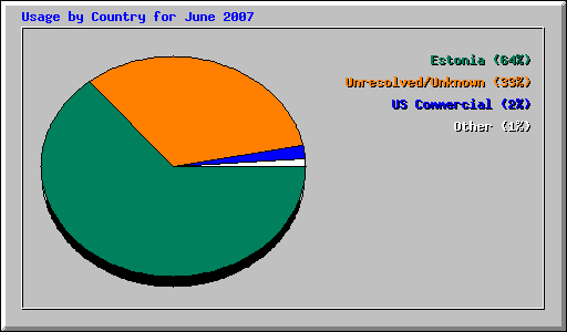 Usage by Country for June 2007