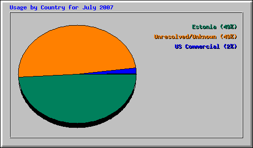Usage by Country for July 2007