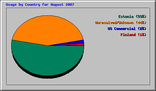 Usage by Country for August 2007