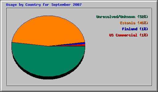 Usage by Country for September 2007