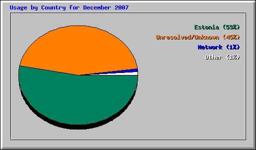 Usage by Country for December 2007