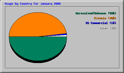 Usage by Country for January 2008