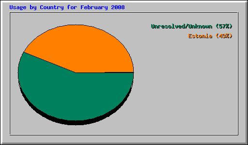 Usage by Country for February 2008