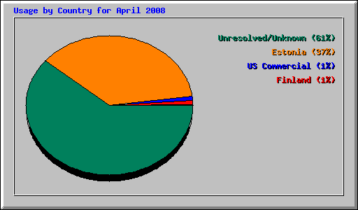 Usage by Country for April 2008
