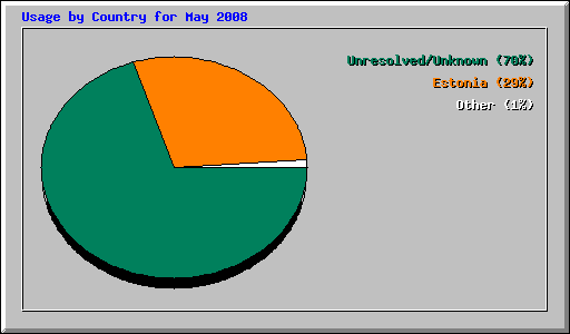 Usage by Country for May 2008