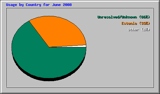 Usage by Country for June 2008
