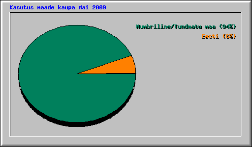Kasutus maade kaupa Mai 2009