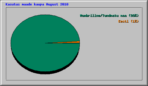 Kasutus maade kaupa August 2010