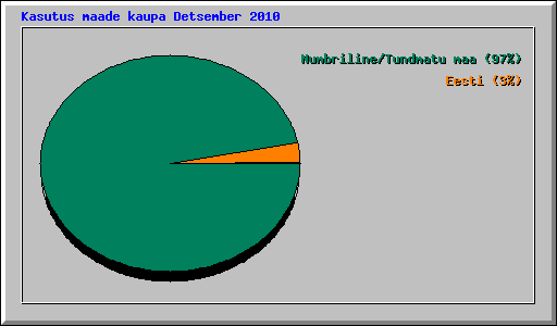 Kasutus maade kaupa Detsember 2010