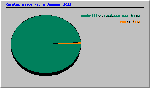 Kasutus maade kaupa Jaanuar 2011
