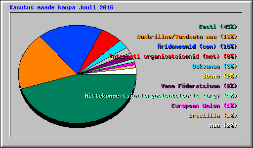 Kasutus maade kaupa Juuli 2016