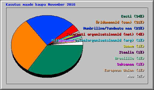 Kasutus maade kaupa November 2016