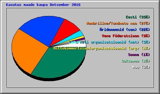 Kasutus maade kaupa Detsember 2016
