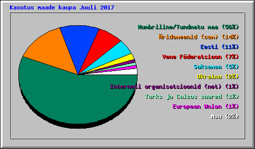 Kasutus maade kaupa Juuli 2017