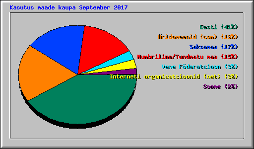 Kasutus maade kaupa September 2017