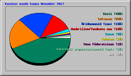 Kasutus maade kaupa November 2017