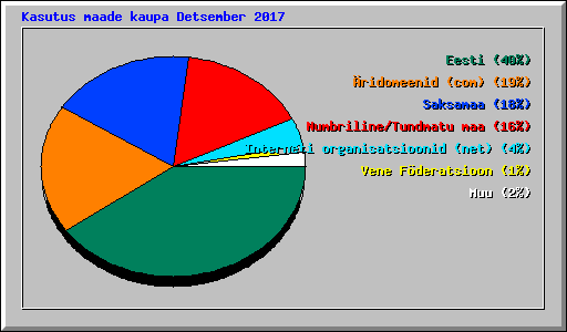 Kasutus maade kaupa Detsember 2017