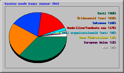 Kasutus maade kaupa Jaanuar 2018
