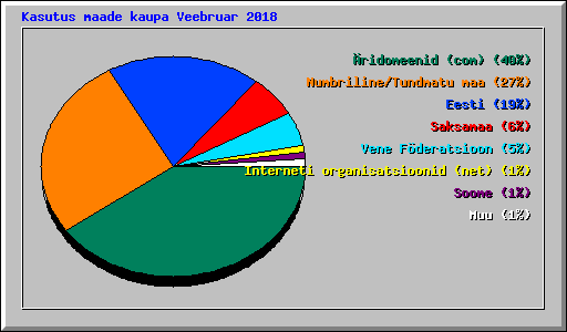 Kasutus maade kaupa Veebruar 2018