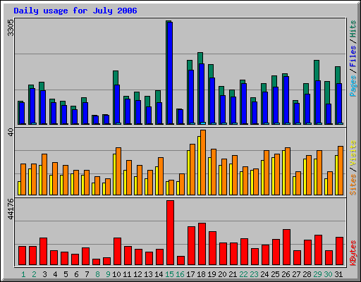 Daily usage for July 2006