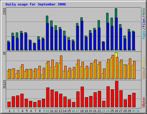 Daily usage for September 2006