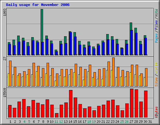 Daily usage for November 2006