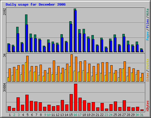 Daily usage for December 2006