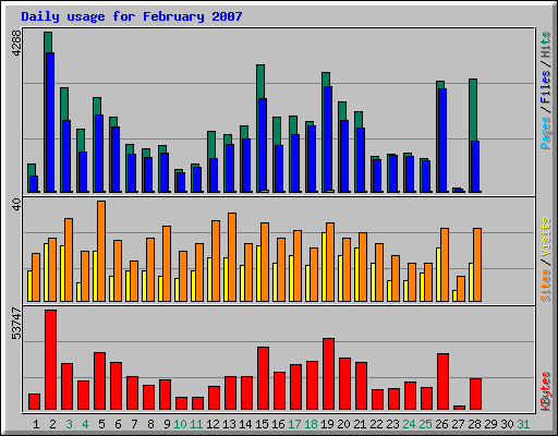 Daily usage for February 2007