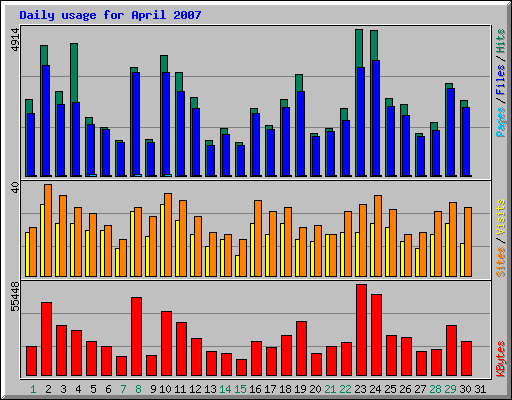 Daily usage for April 2007
