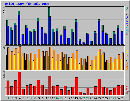 Daily usage for July 2007