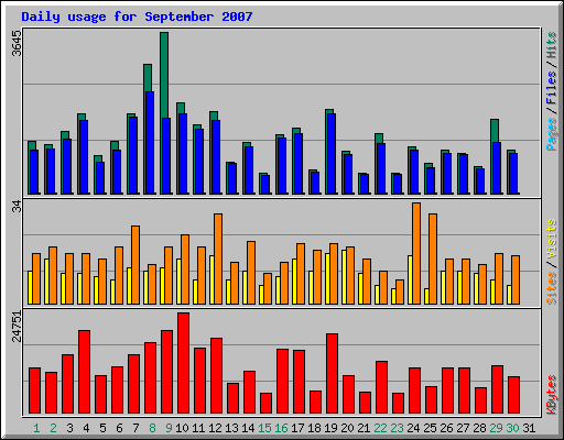 Daily usage for September 2007