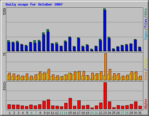 Daily usage for October 2007