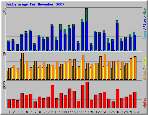 Daily usage for November 2007