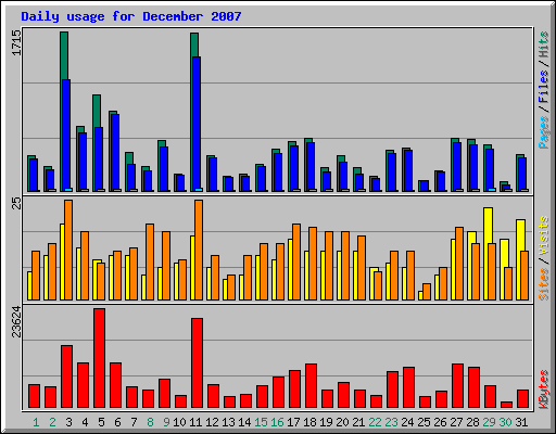 Daily usage for December 2007