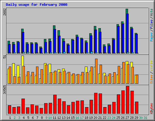 Daily usage for February 2008