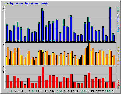 Daily usage for March 2008