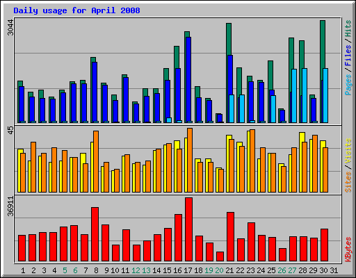 Daily usage for April 2008