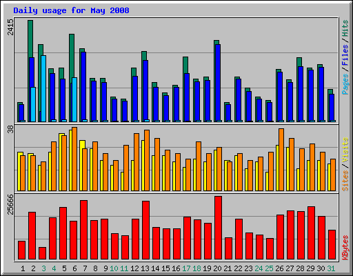 Daily usage for May 2008