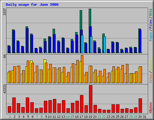 Daily usage for June 2008