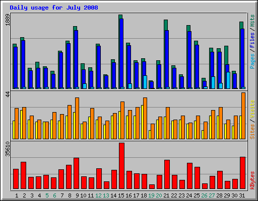 Daily usage for July 2008