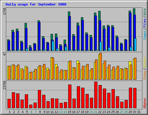 Daily usage for September 2008