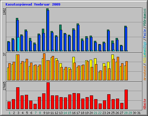 Kasutuspevad Veebruar 2009