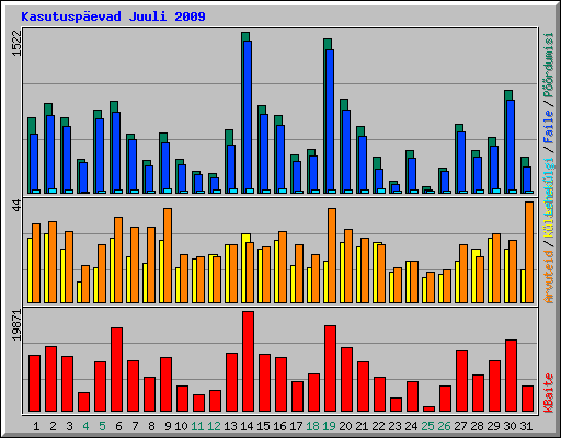 Kasutuspevad Juuli 2009